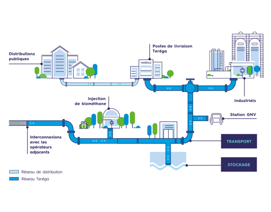 Diagram of the Teréga ecosystem