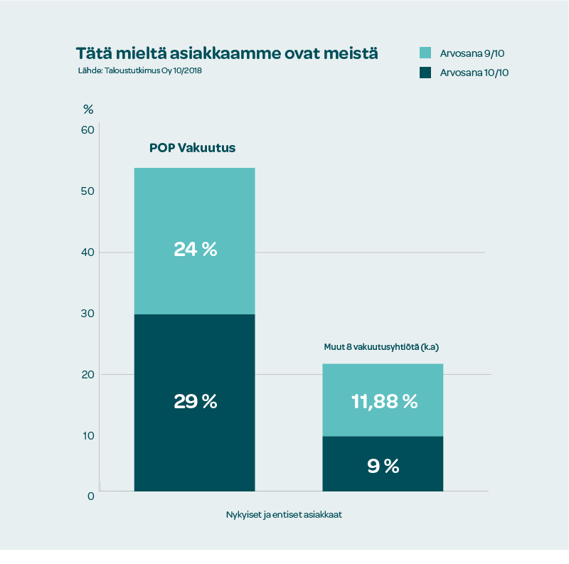 Asiakkaiden suositteluhalukkuus -grafiikka (Taloustutkimus 2018)