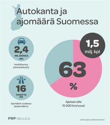 Autokanta ja ajomäärä Suomessa