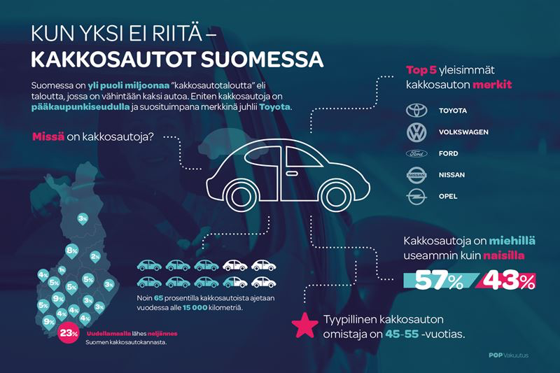 Kun yksi ei riitä - kakkosautot Suomessa. Suomessa on yli puoli miljoonaa kakkosautotaloutta, eli taloutta, jossa on vähintään kaksi autoa. Eniten kakkosautoja on pääkaupunkiseudulla ja suosituimpana merkkinä juhlii Toyota. Noin 65 prosentilla kakkosautoista ajetaan vuodessa alle 15 000 kilometriä. Kakkosautoja on miehillä useammin kuin naisilla (57% / 43%). Tyypillinen kakkosauton omistaja on 45-55 -vuotias.