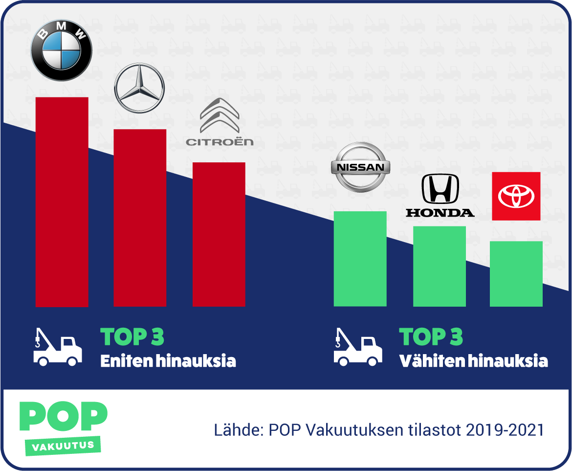 POP Vakuutuksen hinaustilastot: eniten hinauksia BMW, Mercedes-Benz, Citroën. Top-3 vähiten hinauksia Toyota, Honda, Nissan.