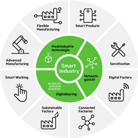 Cirkeldiagram met topics gerelateerd aan Smart Industry