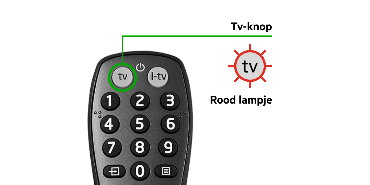 Comfort+ afstandsbediening met de tv-knop omcirkeld met de tekst 'rood lampje'.