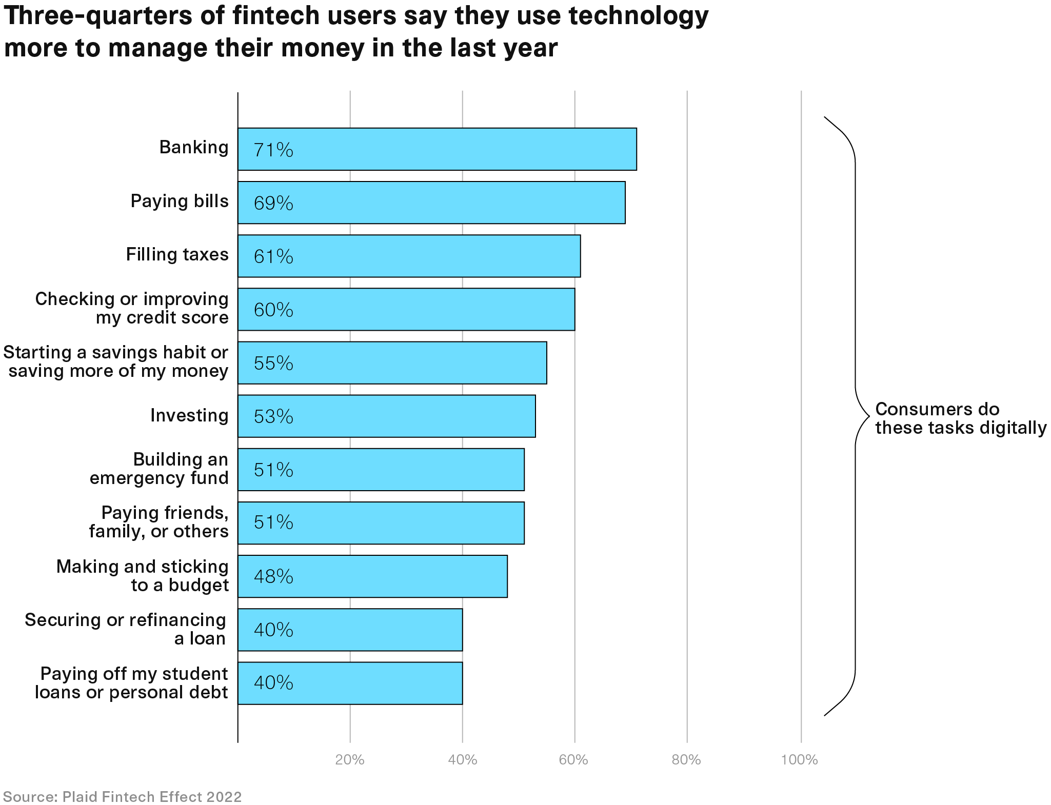 Nine in 10 Americans (93%) say that fintech helped them in some way