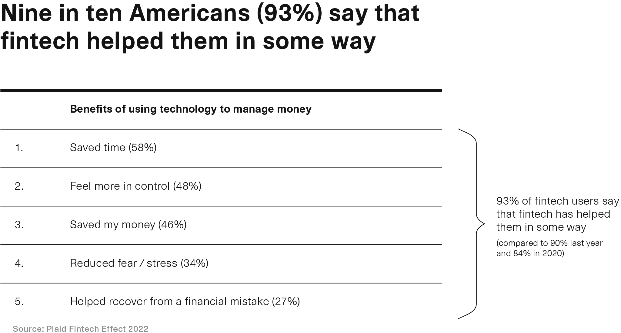 Nine in ten Americans say that fintech helped them in some way