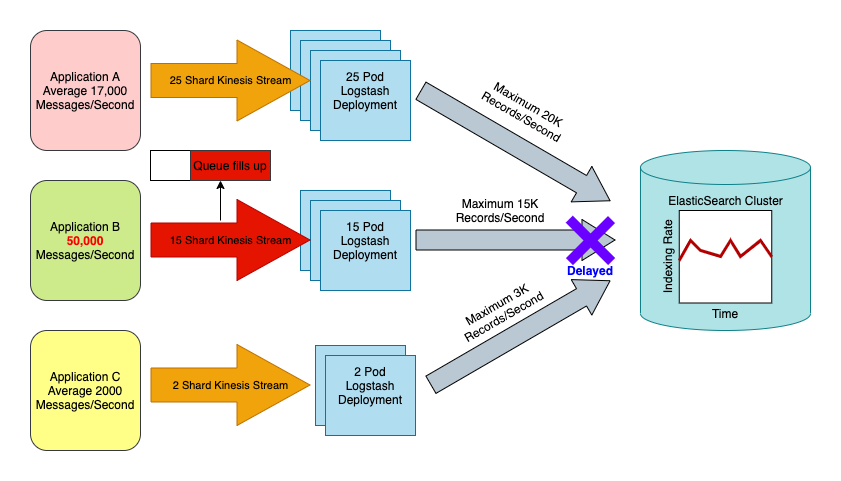new ELK stack unhappy path