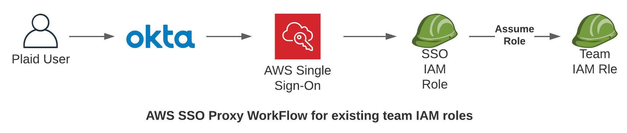 AWS SSO Proxy image