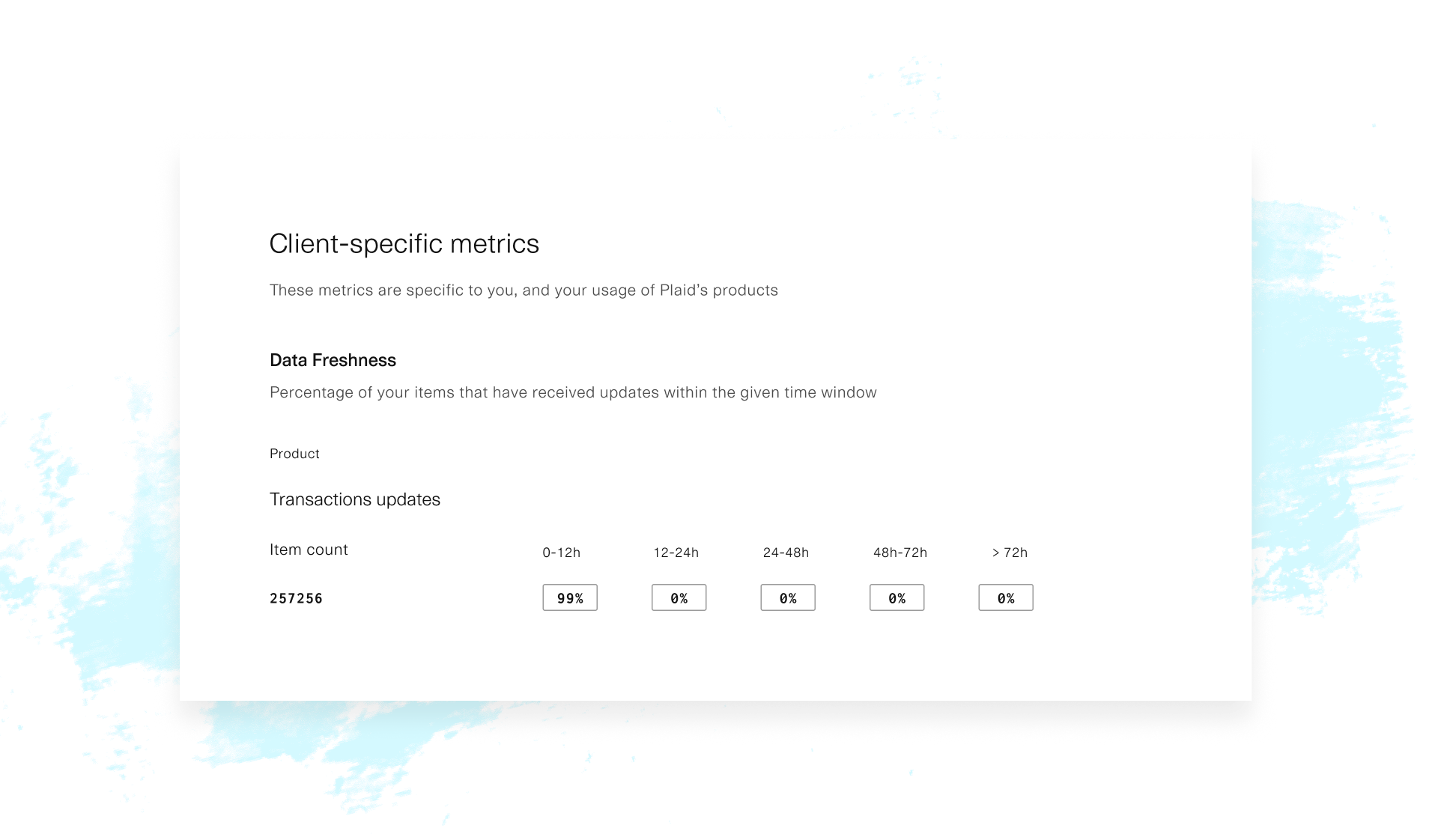 Dashboard: Transaction Data Freshness