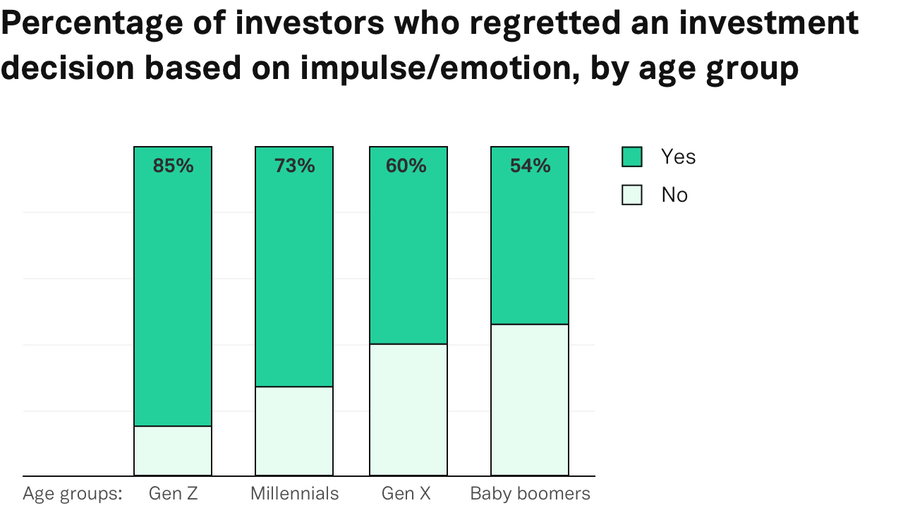 Investors Regretted Decision