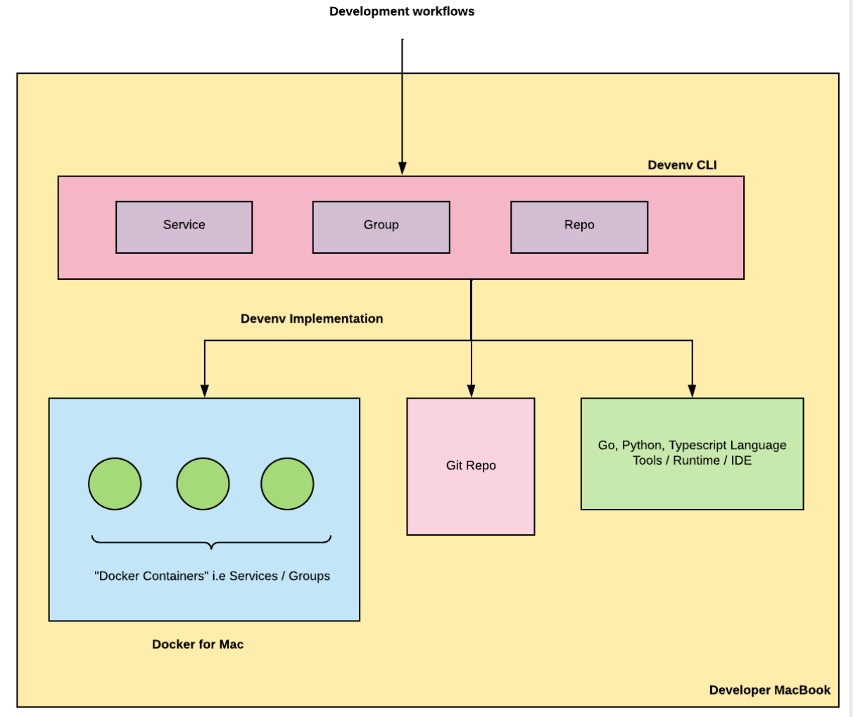 This diagram below outlines what our initial Devenv implementation looked like. A simple Golang CLI with three command groups (service, repo and group) backed by various development technologies like Docker, git and language runtimes for Go, Python and Typescript (used to power various services at Plaid)