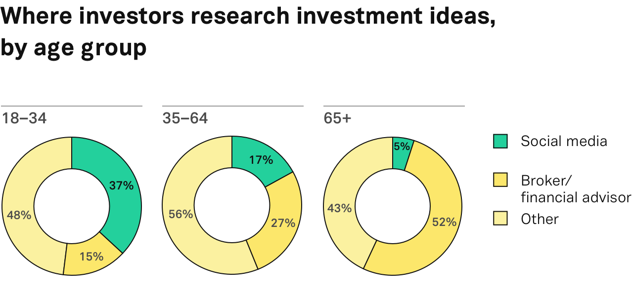 Investor Social Media Stat