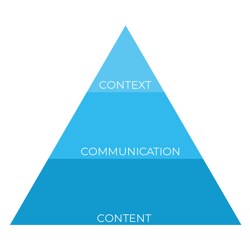 Illustration of the 3Cs of inclusion shown in a pyramid diagram.  