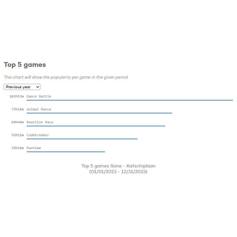 top games sona Katschiplaan 01 01 2023 12 31 2023 Bar chart showing the top 5 games with their playtimes for the previous year. Games listed: Dance Battle at 103h 5m, Animal Dance at 73h 16m, Reaction Race at 69h 4m, Codebreaker at 55h 1m, and Runtime at 39h 26m. Data for Sona - Katschiplaan from 01/01/2023 to 12/31/2023.