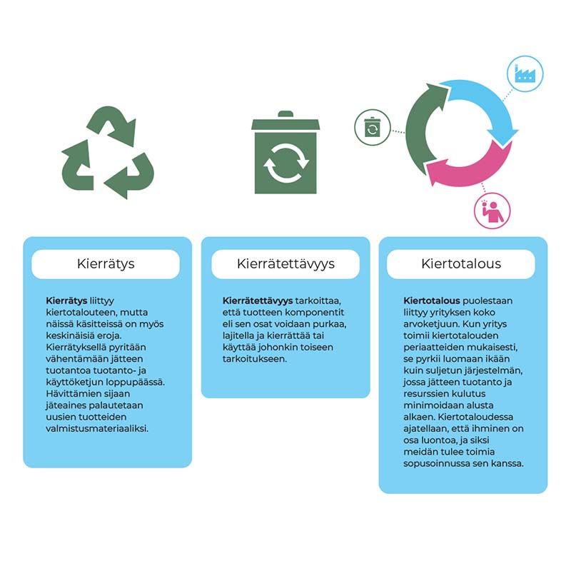 Kierrättää infograafi Termien merkitys