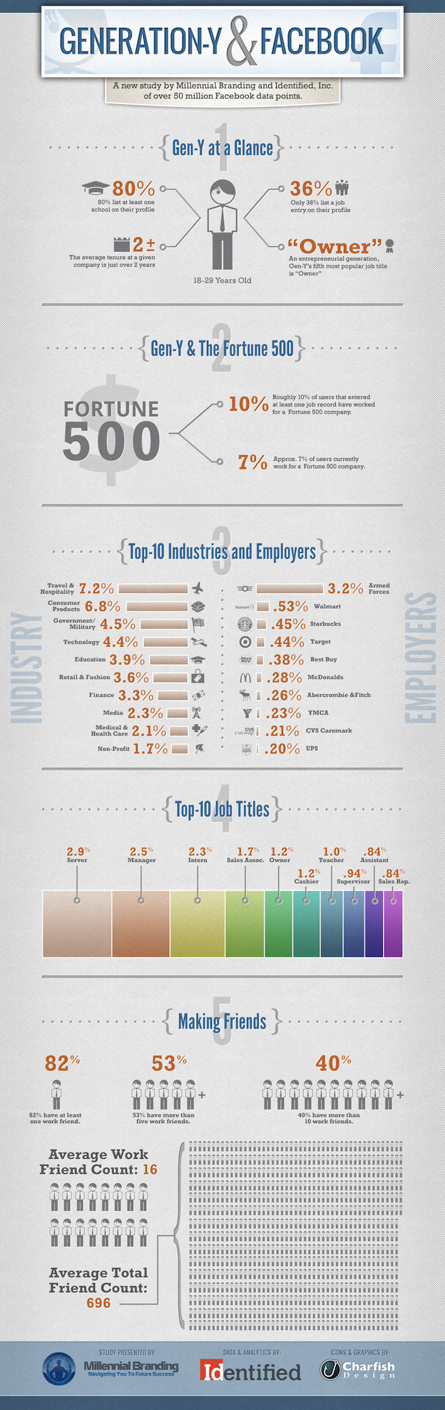 Blog generation-y-facebook-infographic