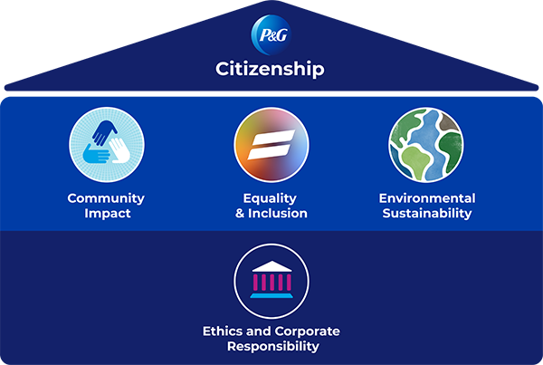 P&G Citizenship - Community Impact, Equality & Inclusion, Environmental Sustainability, Ethics and Corporate Responsibility