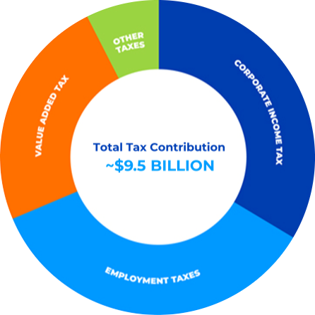 Total Tax Contribution