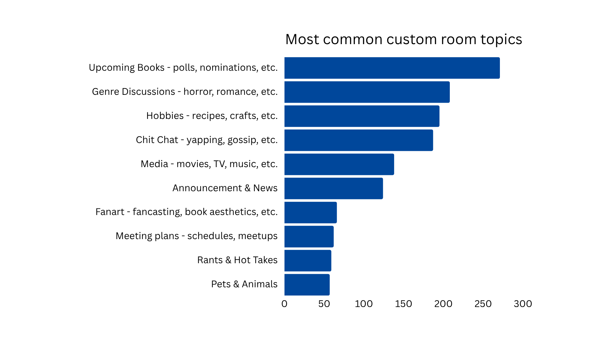 Most common custom room names