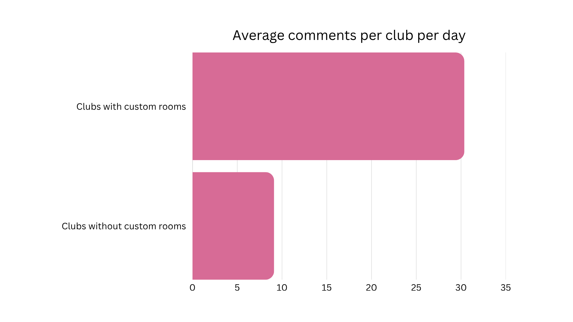 Increased engagement