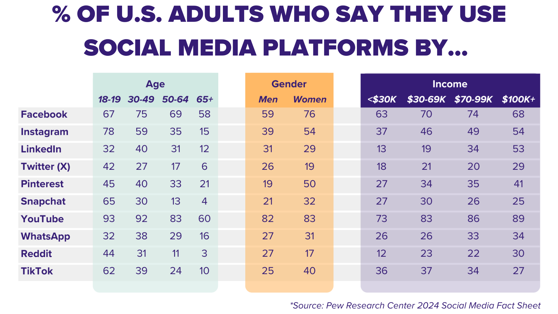 Chart of the percentage of U.S. adults who use certain social media platforms by age, gender, and income