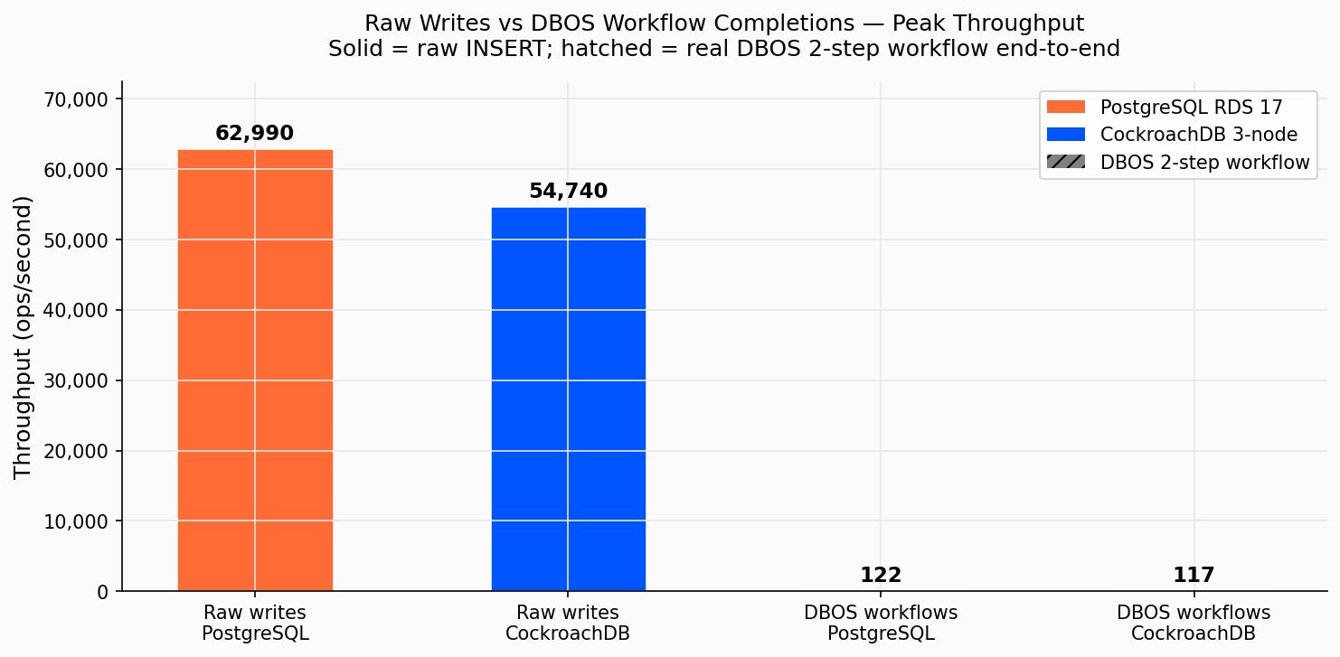 FIVE CockroachDB Embedded Scalable Execution with DBOS Chart 2