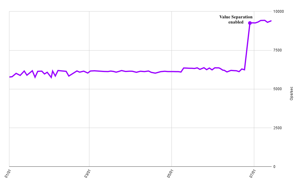 throughput-over-time-with-value-separation