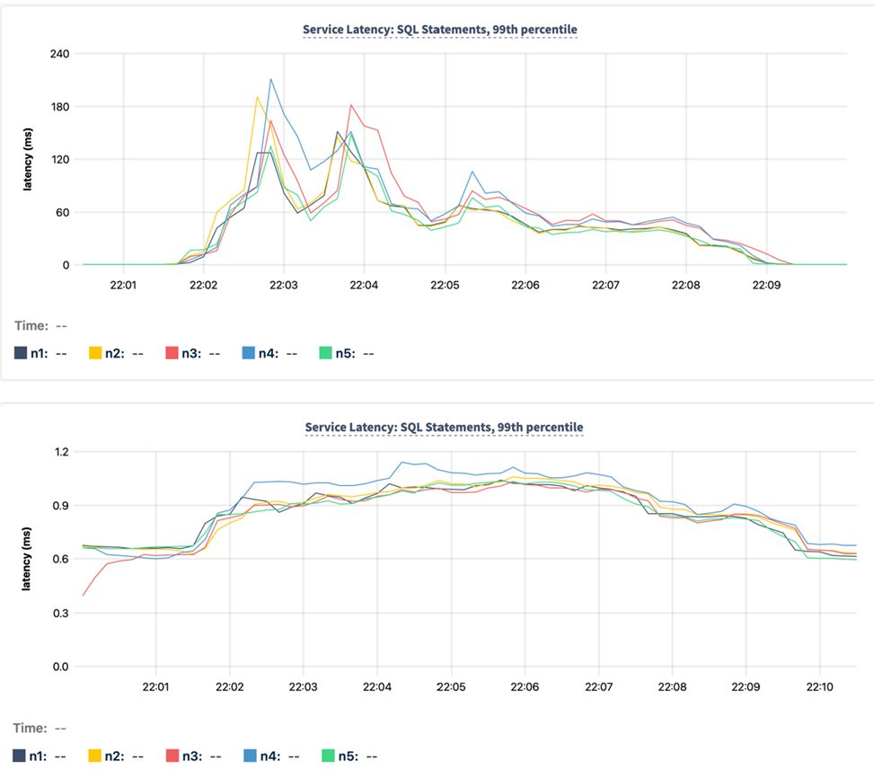 CockroachDB p99 yield charts