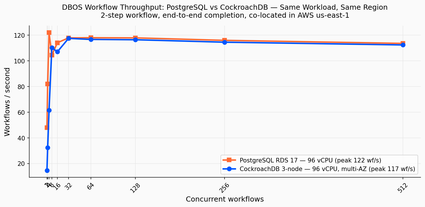SIX CockroachDB Embedded Scalable Execution with DBOS Chart 3