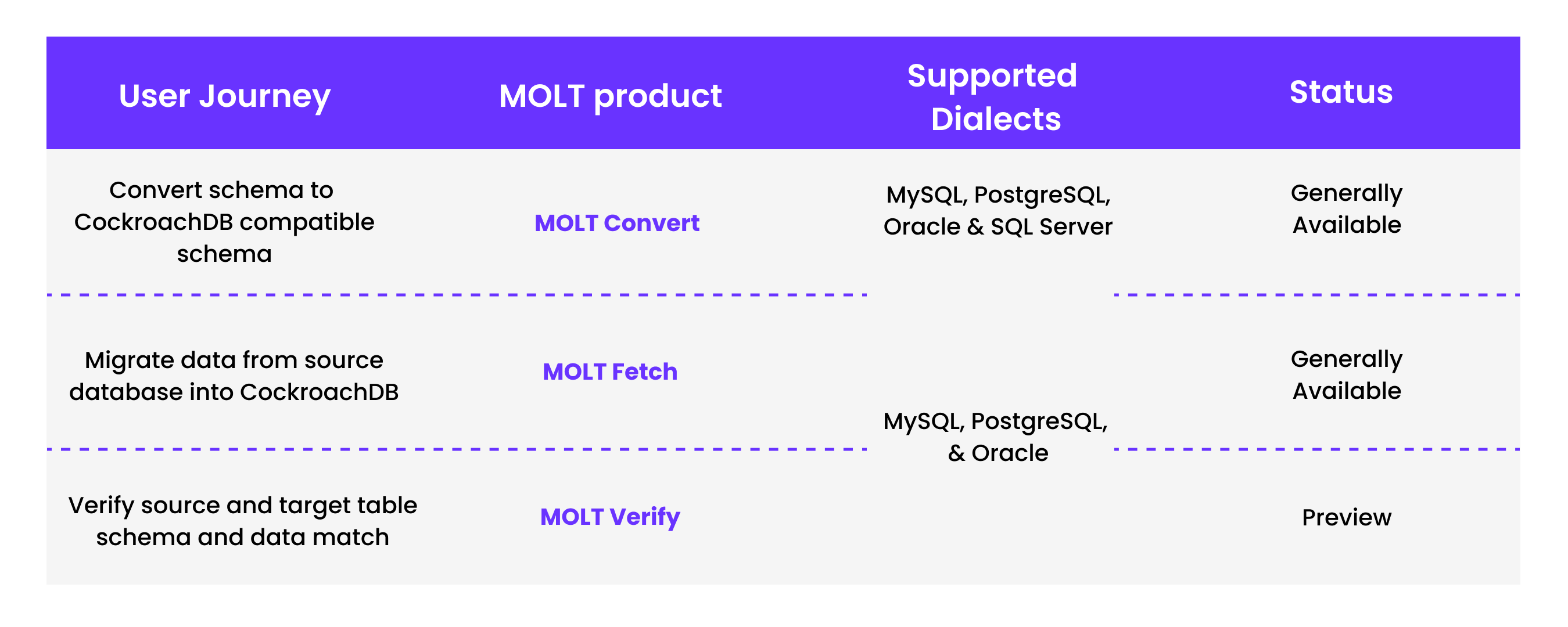 cockroachdb-molt-toolkit