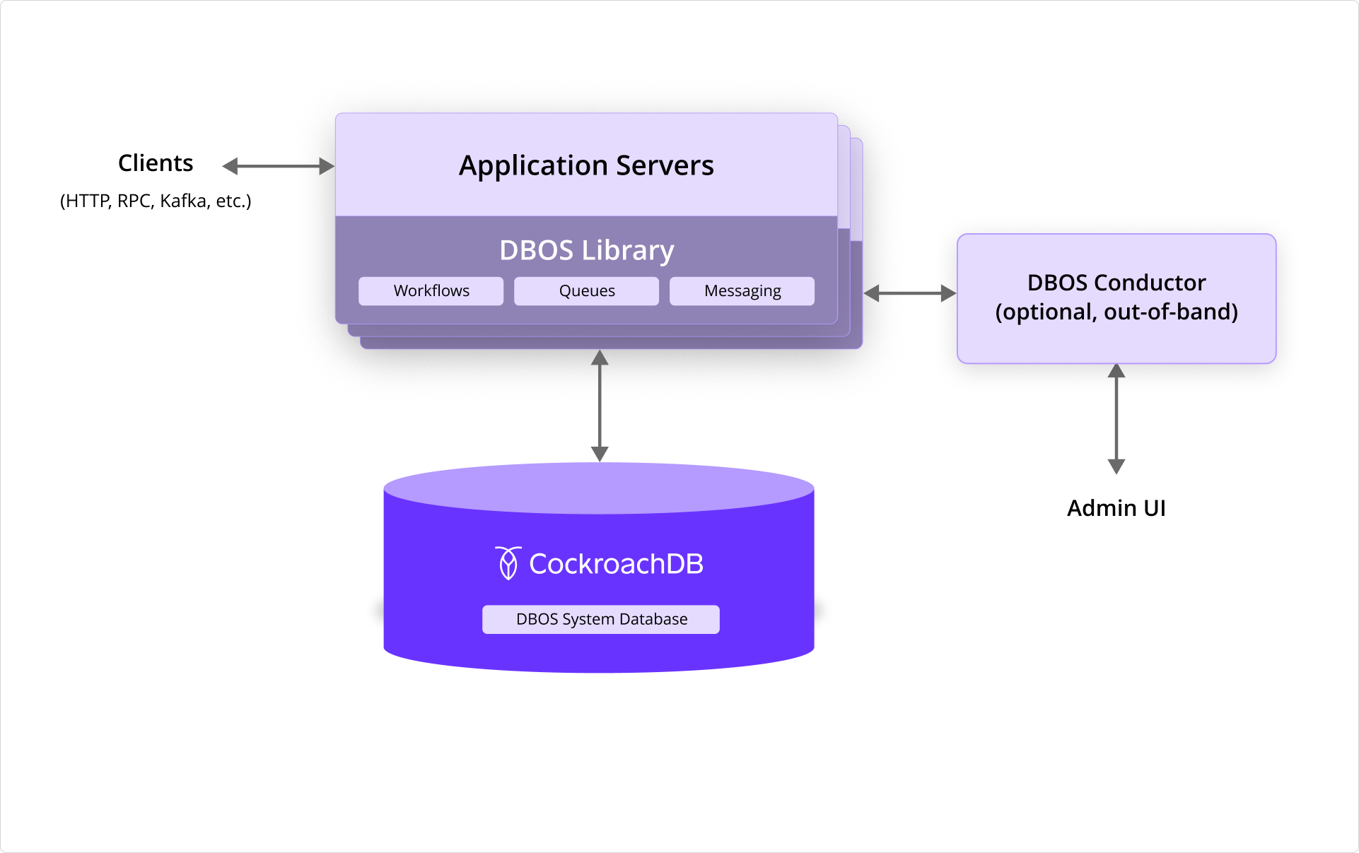 TWO CockroachDB Embedded Scalable Execution with DBOS Diagram 2