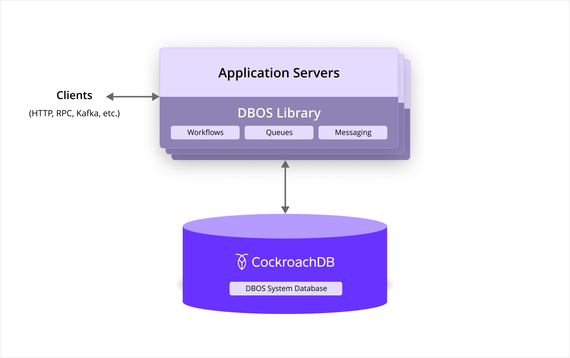 ONE CockroachDB Embedded Scalable Execution with DBOS Diagram 1