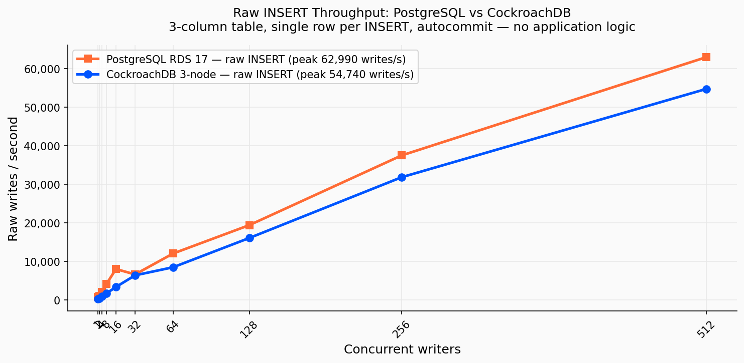 FOUR CockroachDB Embedded Scalable Execution with DBOS Chart 1