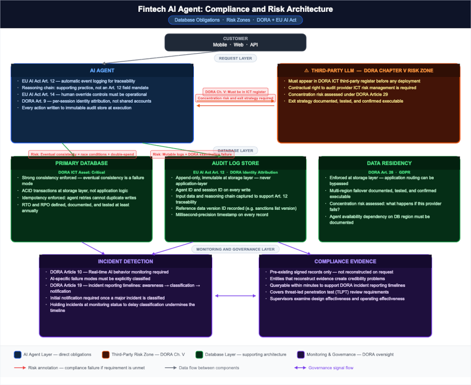 CockroachDB DORA AI Agent Database Requirements Fintech AI agent