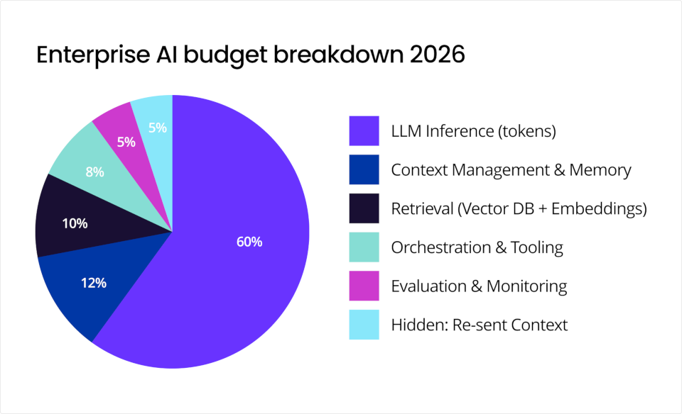 CockroachDB How to Manage Agentic AI Costs at Scale Pie Chart two