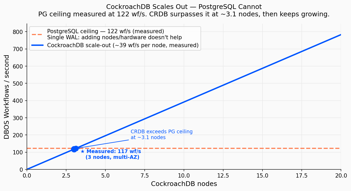 EIGHT CockroachDB Embedded Scalable Execution with DBOS Chart 5