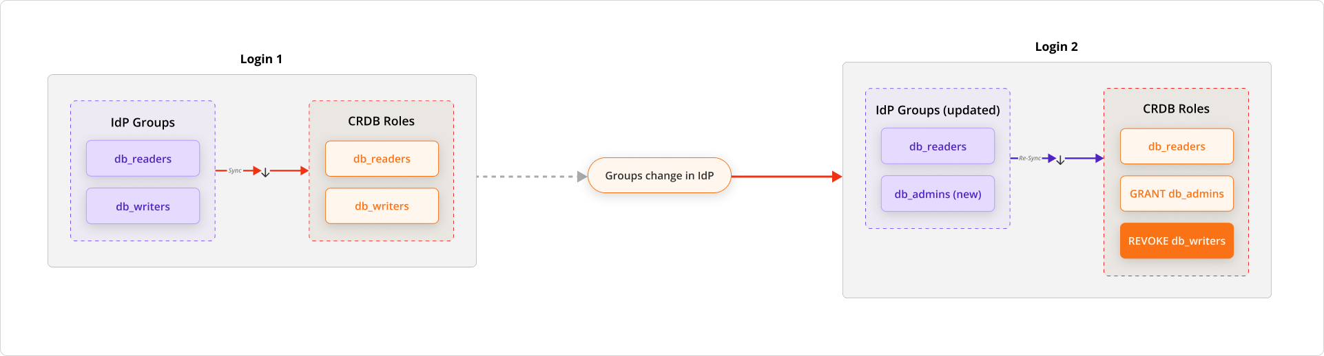 Dynamic Privilege Sync: Session-Based Role Assignment