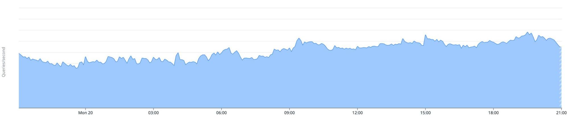 CockroachDB Cloud customer query volume remaining stable during the Oct 20 AWS outage