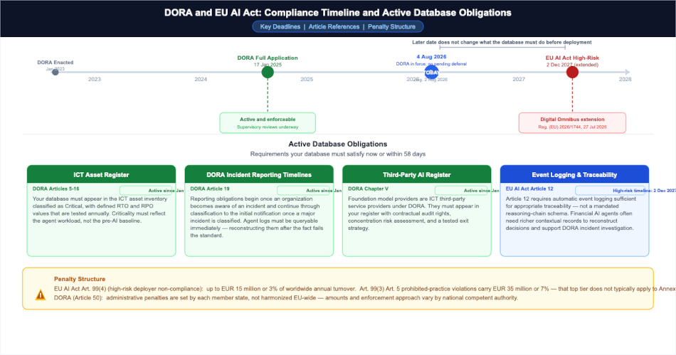 CockroachDB DORA AI Agent Database Requirements Compliance Timeline