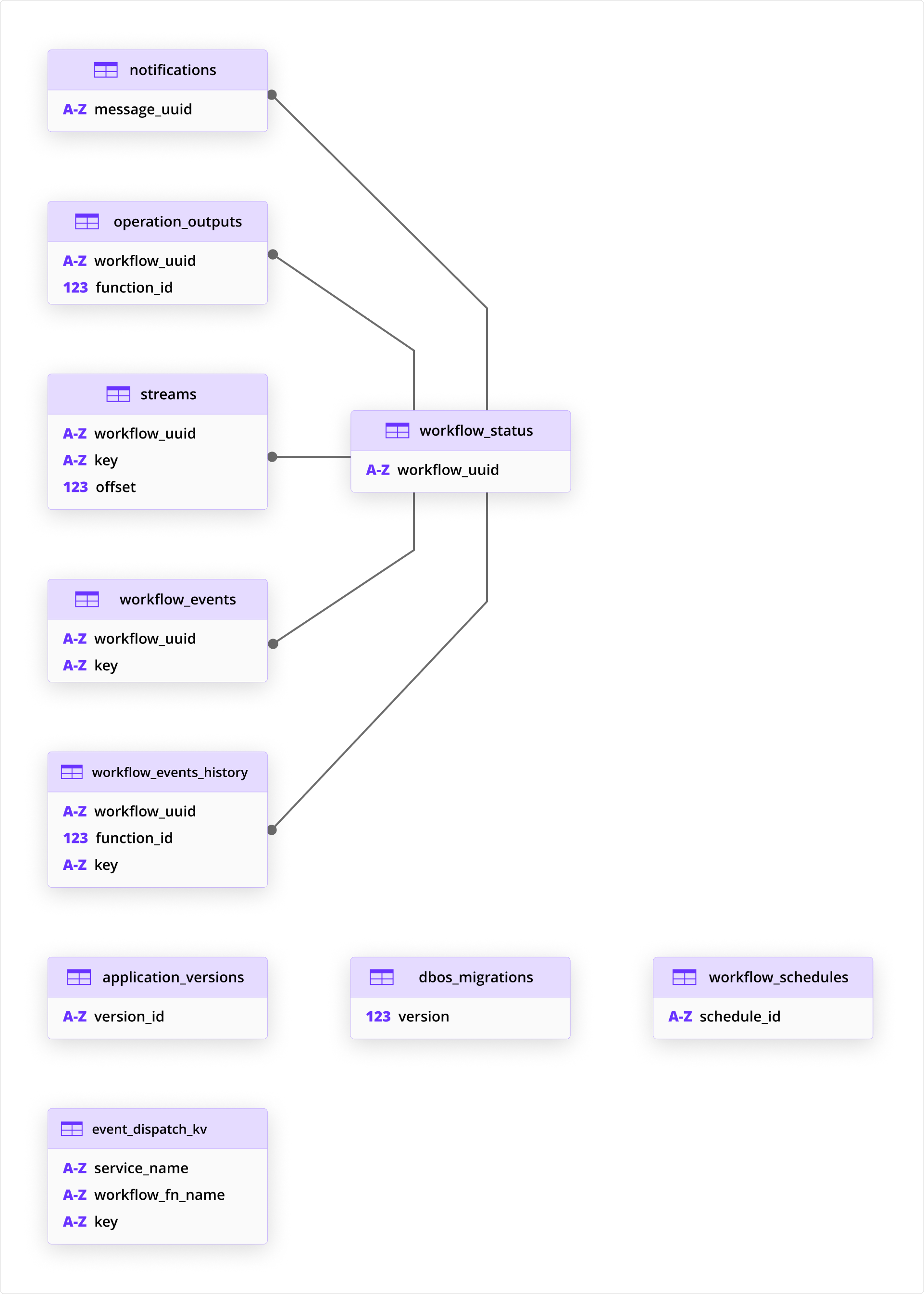 THREE CockroachDB Embedded Scalable Execution with DBOS Diagram 3