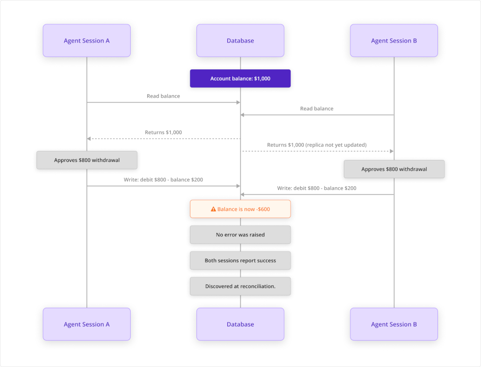 CockroachDB DORA AI Agent Database Requirements Agent Session A