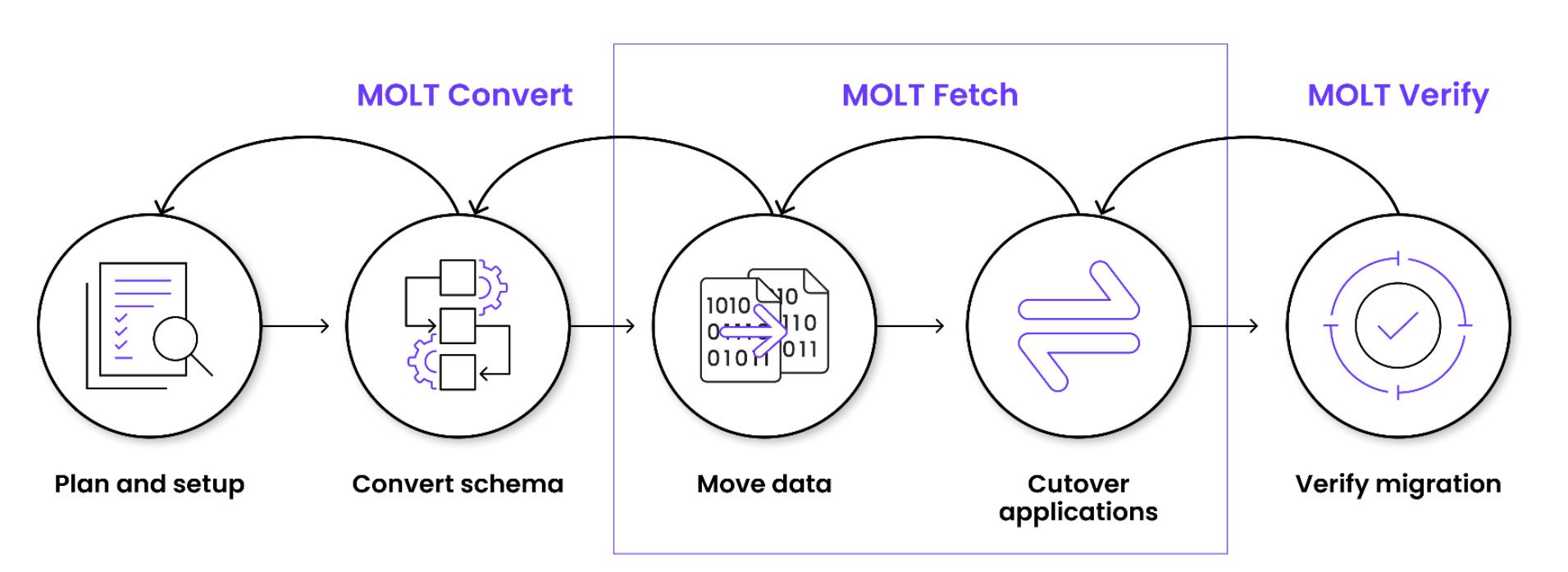 data-migration-process-diagram