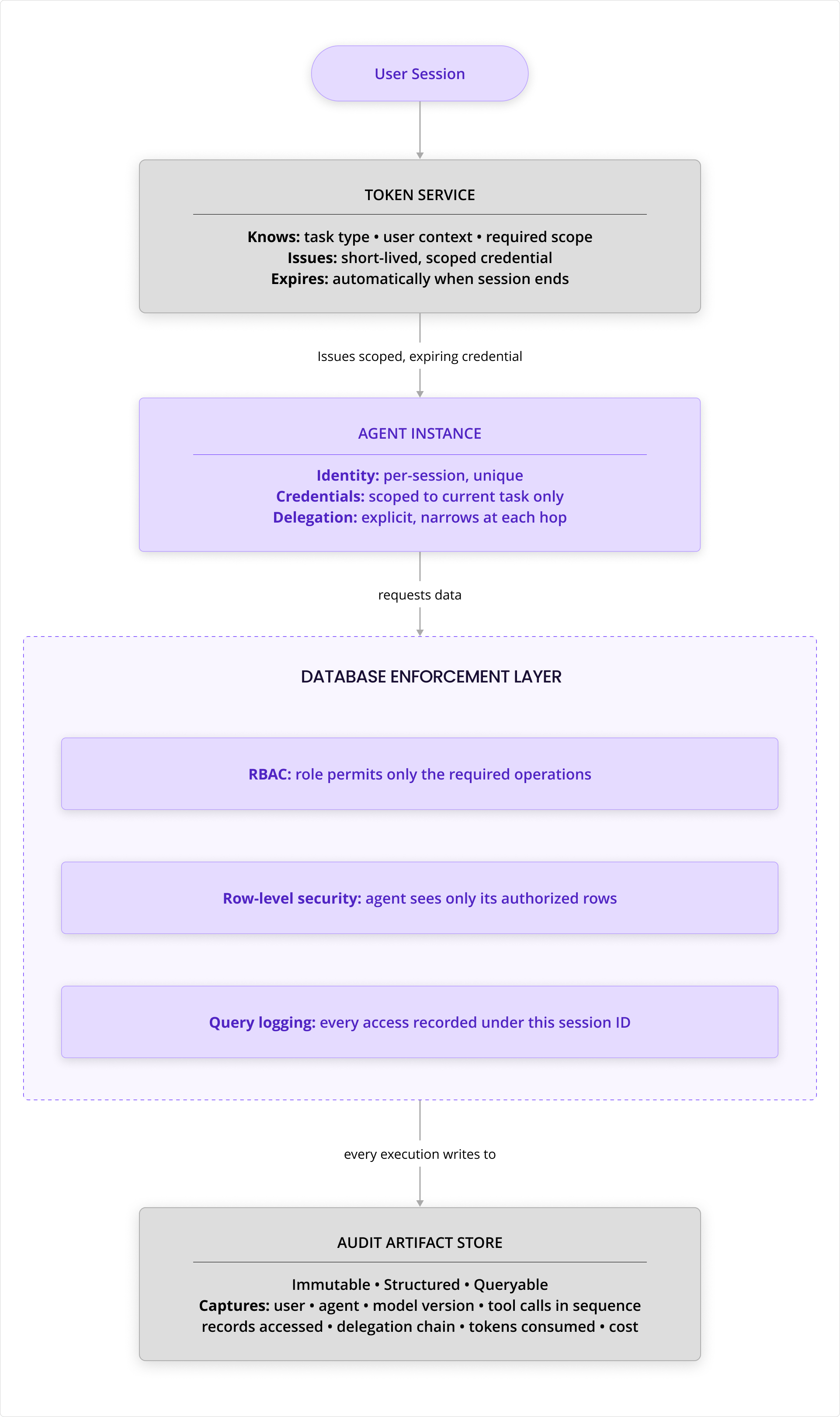 CockroachDB AI Agent Identities Diagram 4 (2)