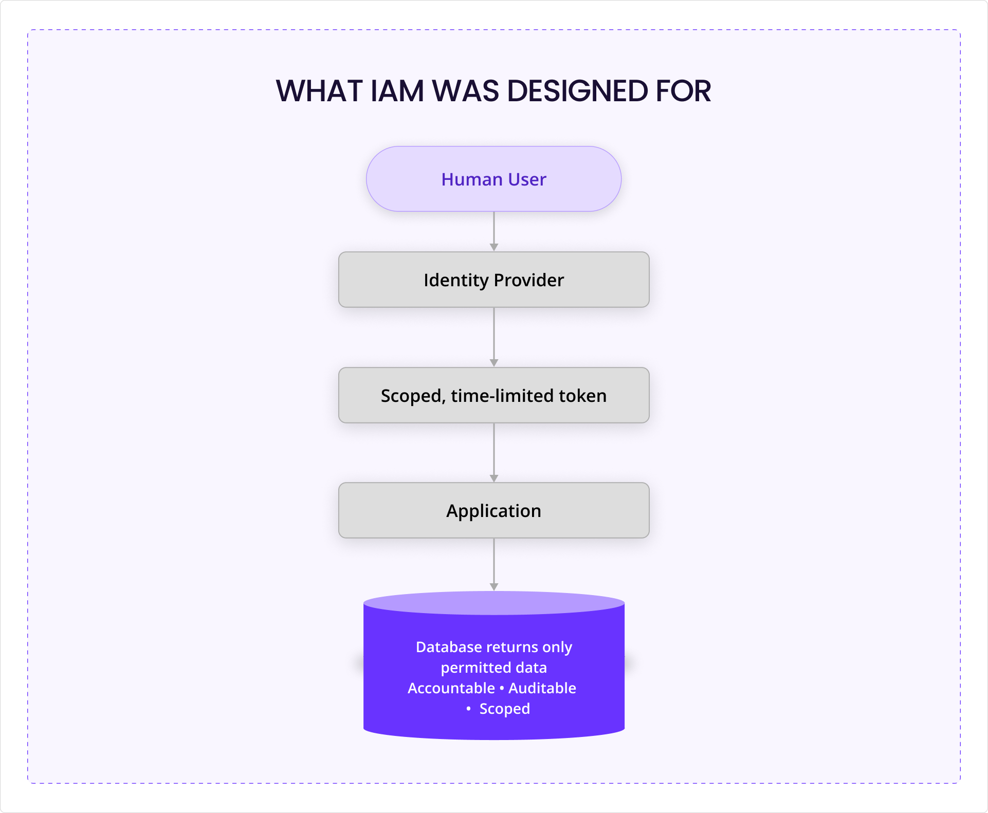 CockroachDB AI Agent Identities Diagram 2 (2)