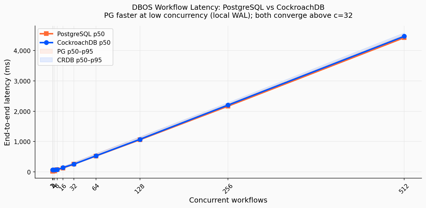 SEVEN CockroachDB Embedded Scalable Execution with DBOS Chart 4