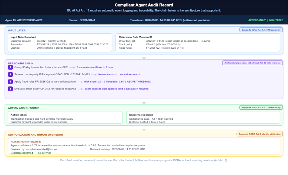 CockroachDB DORA AI Agent Database Requirements Compliant Agent Audit Record