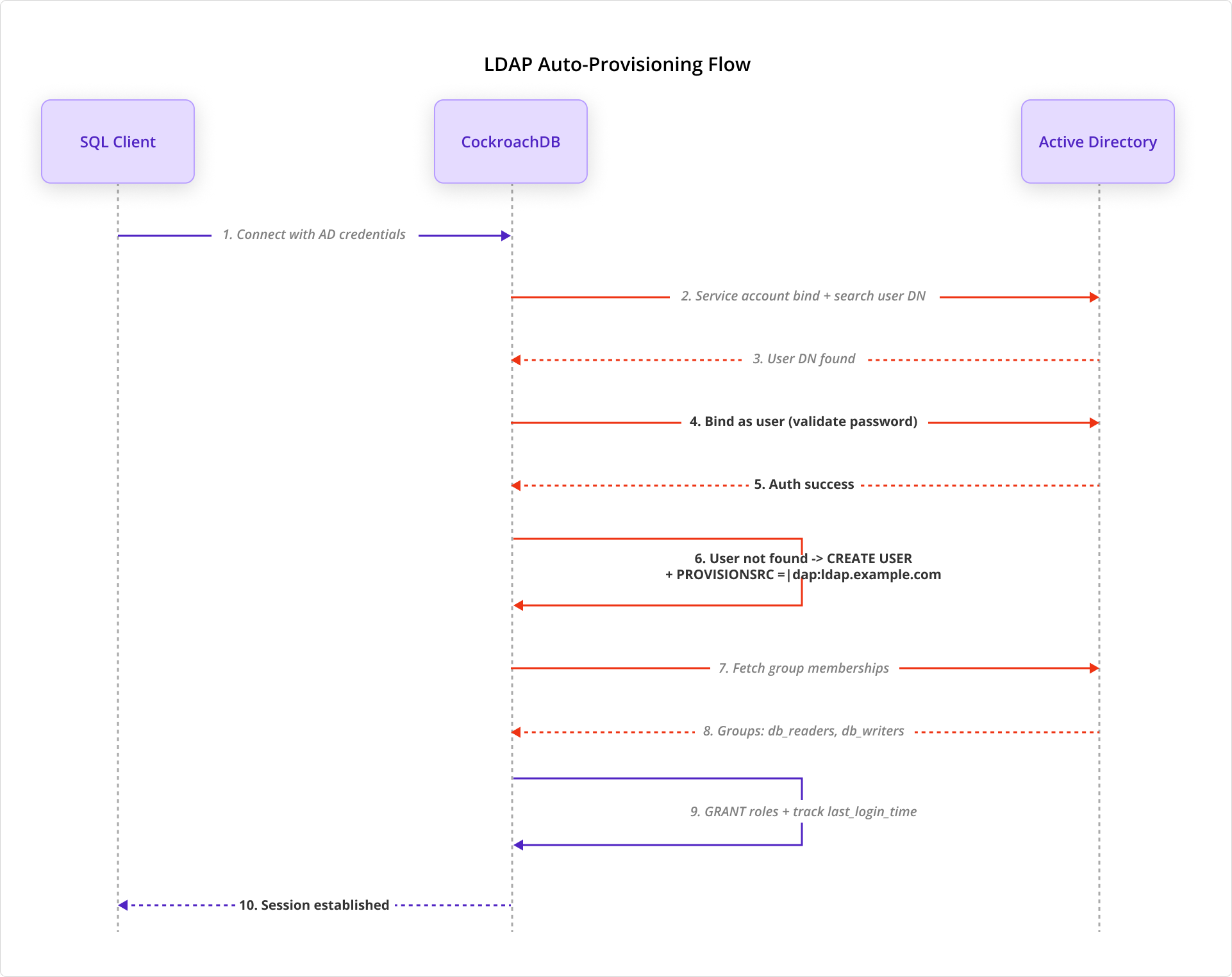 An LDAP Provisioning Flow.