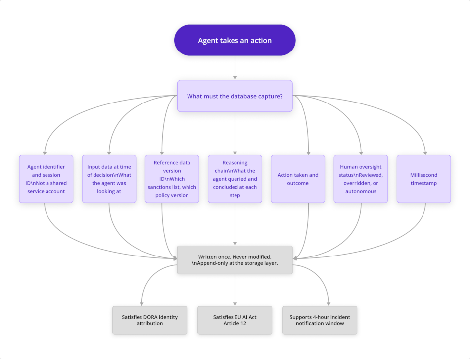 CockroachDB DORA AI Agent Database Requirements Agent Takes an Action