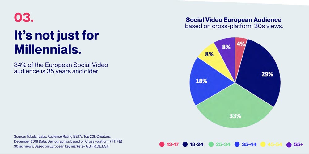 Estadística de edades del video marketing