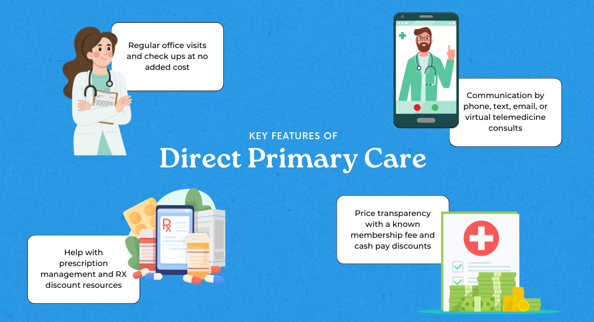 Chart illustrating key benefits and elements of the Direct Primary Care model to manage routine and preventive primary healthcare.