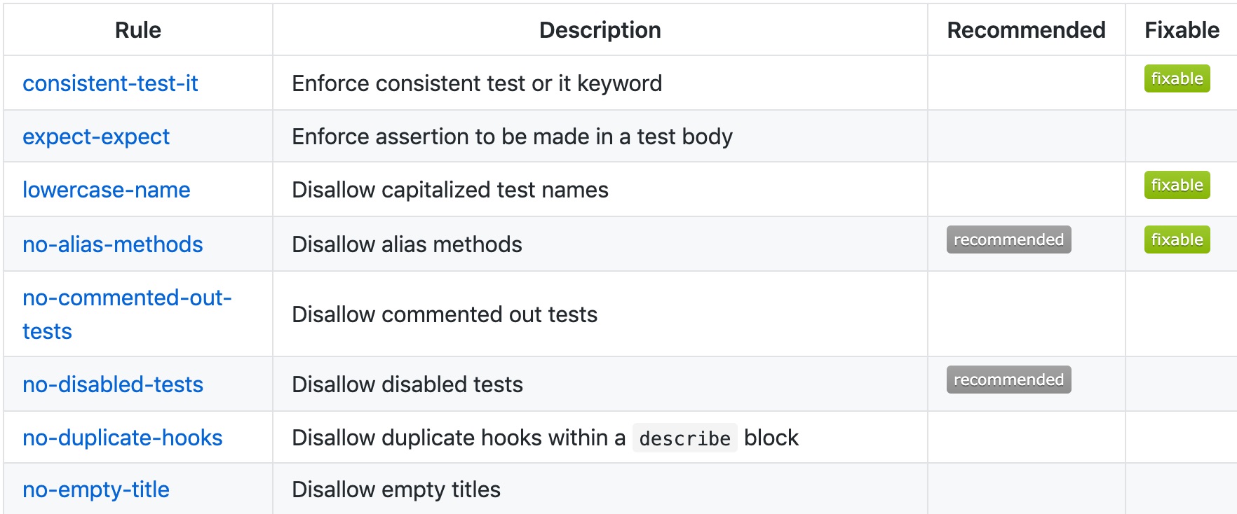 List of rules that the Jest ESLint plugin enables within the recommended configuration